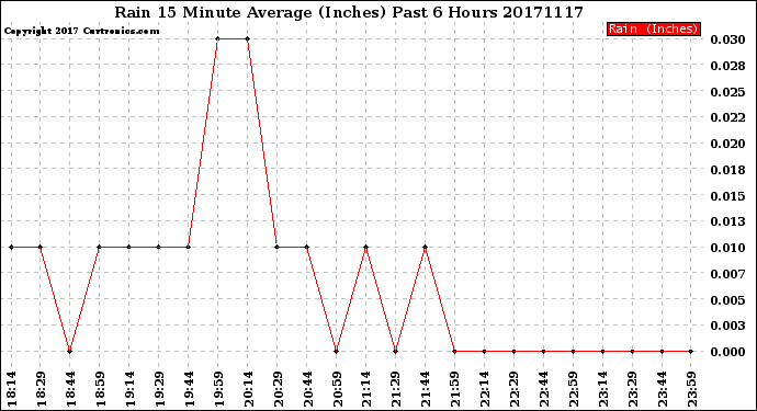 Milwaukee Weather Rain<br>15 Minute Average<br>(Inches)<br>Past 6 Hours