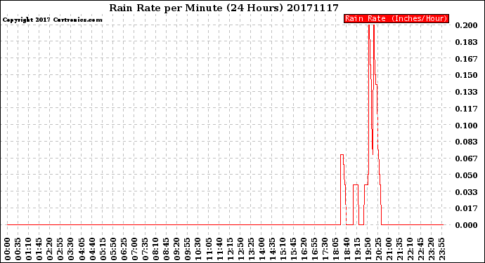Milwaukee Weather Rain Rate<br>per Minute<br>(24 Hours)