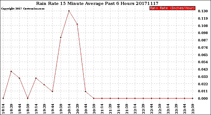 Milwaukee Weather Rain Rate<br>15 Minute Average<br>Past 6 Hours