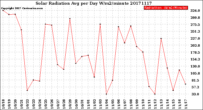 Milwaukee Weather Solar Radiation<br>Avg per Day W/m2/minute