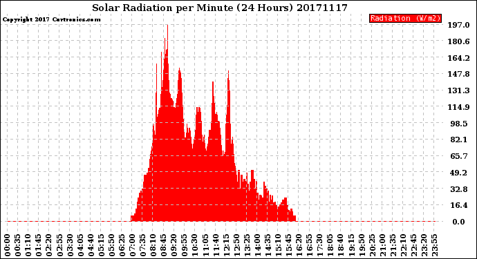 Milwaukee Weather Solar Radiation<br>per Minute<br>(24 Hours)