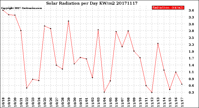Milwaukee Weather Solar Radiation<br>per Day KW/m2
