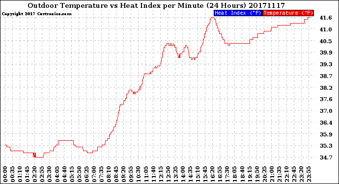 Milwaukee Weather Outdoor Temperature<br>vs Heat Index<br>per Minute<br>(24 Hours)