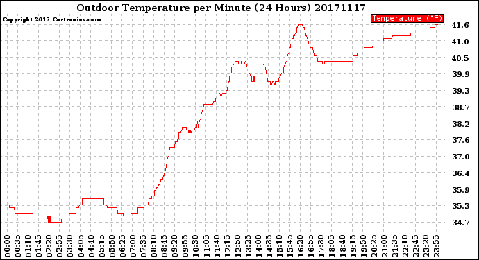 Milwaukee Weather Outdoor Temperature<br>per Minute<br>(24 Hours)