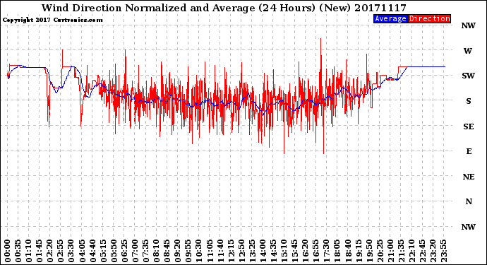 Milwaukee Weather Wind Direction<br>Normalized and Average<br>(24 Hours) (New)