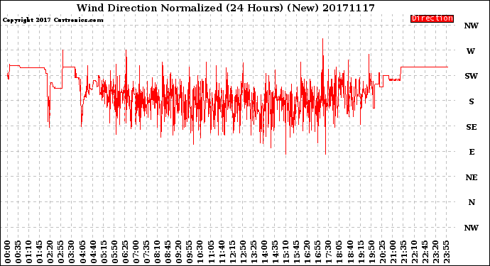 Milwaukee Weather Wind Direction<br>Normalized<br>(24 Hours) (New)