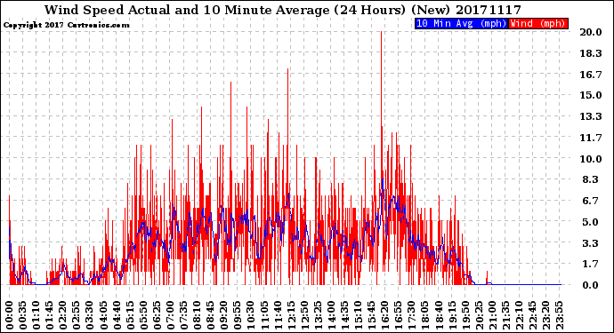Milwaukee Weather Wind Speed<br>Actual and 10 Minute<br>Average<br>(24 Hours) (New)