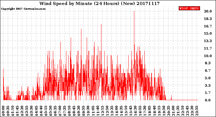 Milwaukee Weather Wind Speed<br>by Minute<br>(24 Hours) (New)