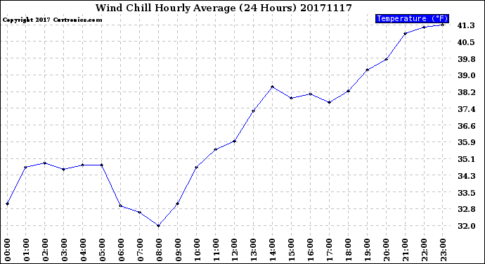 Milwaukee Weather Wind Chill<br>Hourly Average<br>(24 Hours)