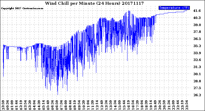 Milwaukee Weather Wind Chill<br>per Minute<br>(24 Hours)
