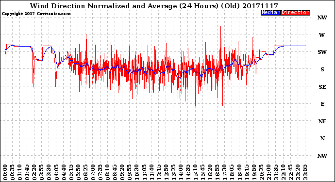 Milwaukee Weather Wind Direction<br>Normalized and Average<br>(24 Hours) (Old)