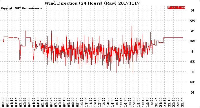 Milwaukee Weather Wind Direction<br>(24 Hours) (Raw)