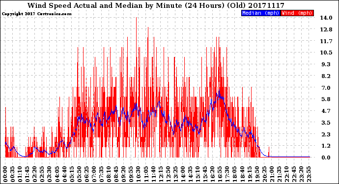 Milwaukee Weather Wind Speed<br>Actual and Median<br>by Minute<br>(24 Hours) (Old)