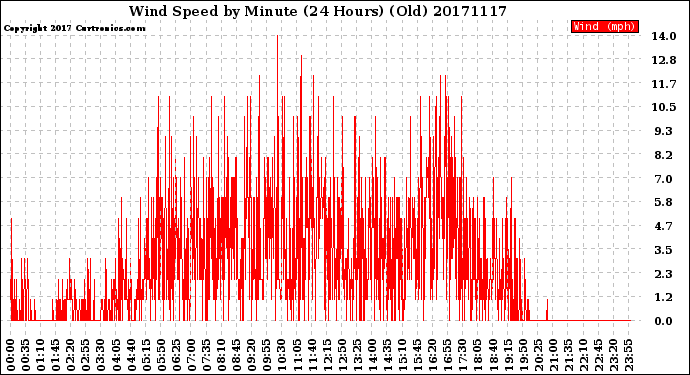 Milwaukee Weather Wind Speed<br>by Minute<br>(24 Hours) (Old)