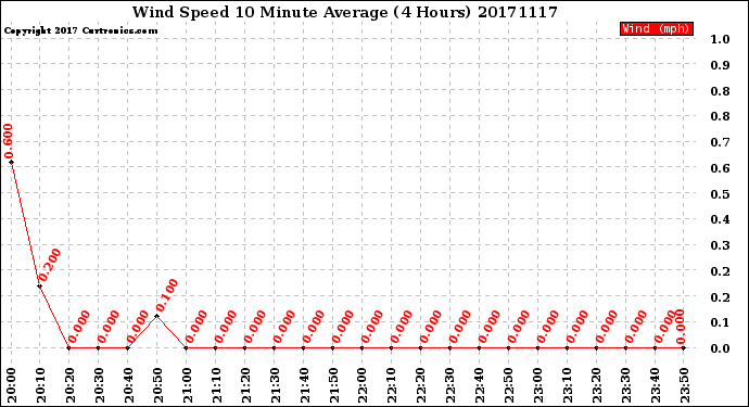 Milwaukee Weather Wind Speed<br>10 Minute Average<br>(4 Hours)