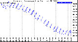Milwaukee Weather Barometric Pressure<br>per Hour<br>(24 Hours)