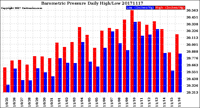 Milwaukee Weather Barometric Pressure<br>Daily High/Low