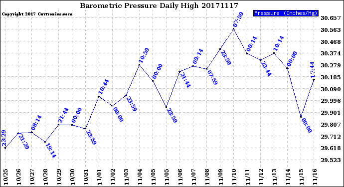 Milwaukee Weather Barometric Pressure<br>Daily High