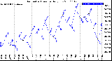 Milwaukee Weather Barometric Pressure<br>Daily Low