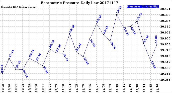 Milwaukee Weather Barometric Pressure<br>Daily Low