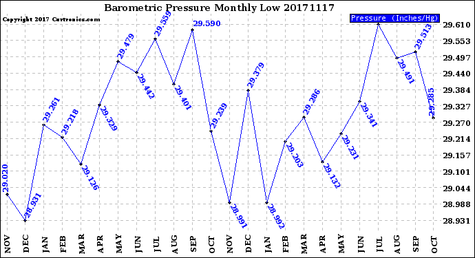 Milwaukee Weather Barometric Pressure<br>Monthly Low