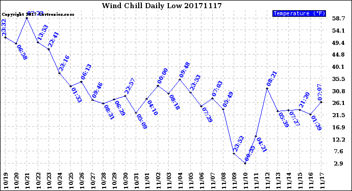 Milwaukee Weather Wind Chill<br>Daily Low