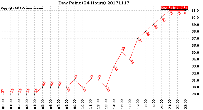 Milwaukee Weather Dew Point<br>(24 Hours)