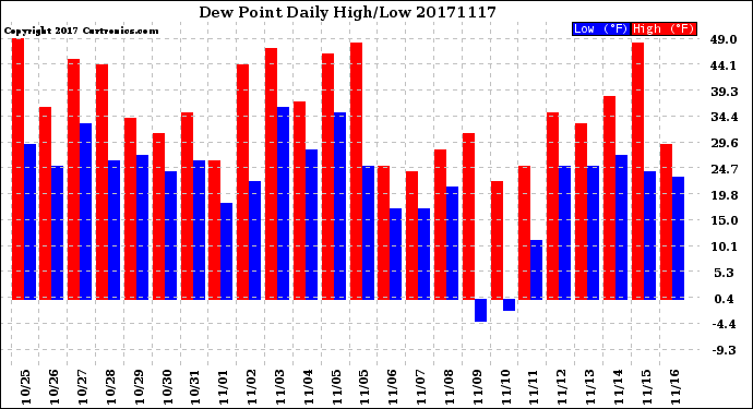 Milwaukee Weather Dew Point<br>Daily High/Low