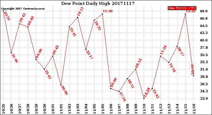 Milwaukee Weather Dew Point<br>Daily High