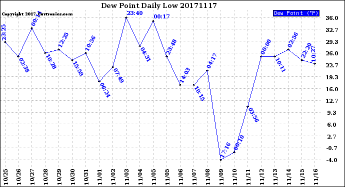 Milwaukee Weather Dew Point<br>Daily Low