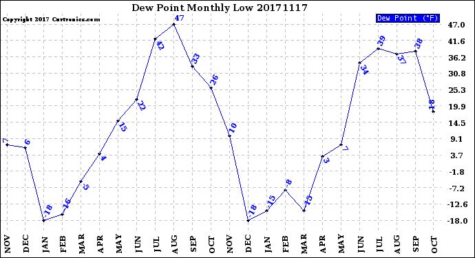 Milwaukee Weather Dew Point<br>Monthly Low