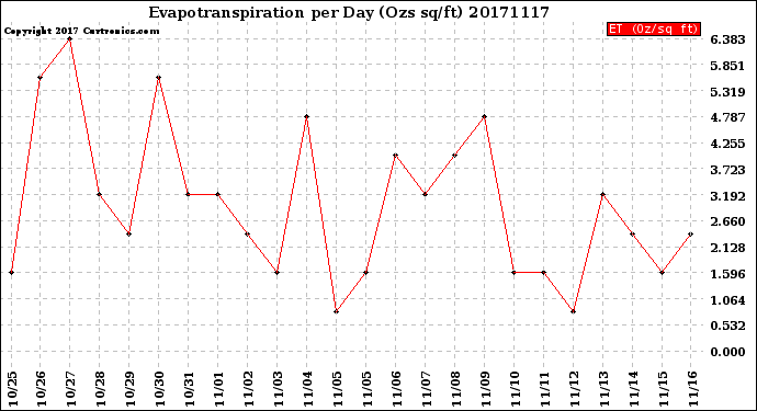 Milwaukee Weather Evapotranspiration<br>per Day (Ozs sq/ft)