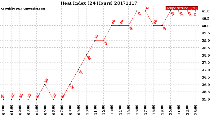 Milwaukee Weather Heat Index<br>(24 Hours)