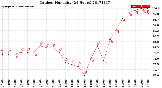 Milwaukee Weather Outdoor Humidity<br>(24 Hours)