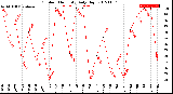 Milwaukee Weather Outdoor Humidity<br>Daily High