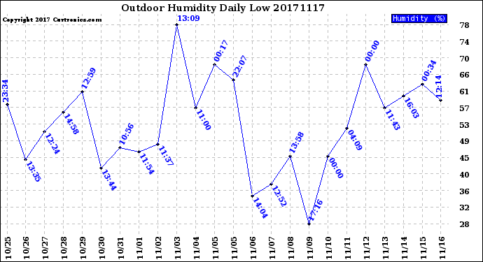 Milwaukee Weather Outdoor Humidity<br>Daily Low