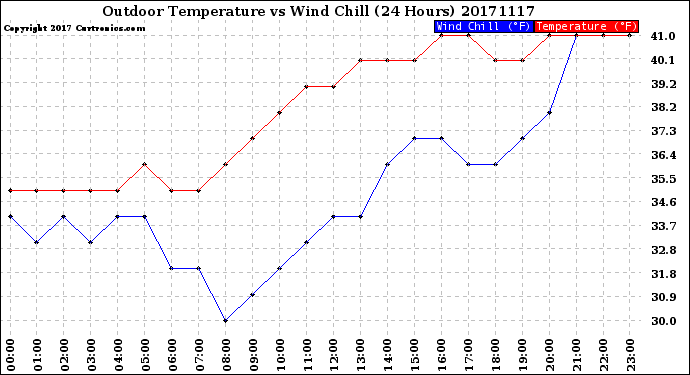 Milwaukee Weather Outdoor Temperature<br>vs Wind Chill<br>(24 Hours)