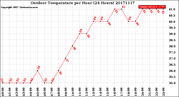 Milwaukee Weather Outdoor Temperature<br>per Hour<br>(24 Hours)