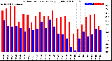 Milwaukee Weather Outdoor Temperature<br>Daily High/Low