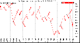 Milwaukee Weather Outdoor Temperature<br>Daily High