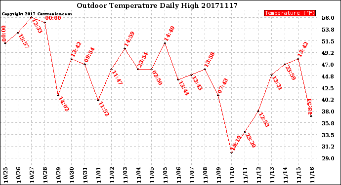 Milwaukee Weather Outdoor Temperature<br>Daily High