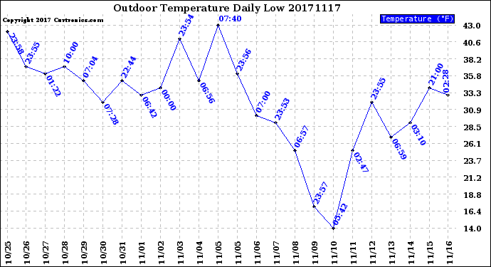Milwaukee Weather Outdoor Temperature<br>Daily Low