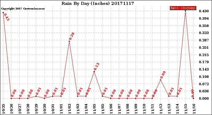 Milwaukee Weather Rain<br>By Day<br>(Inches)