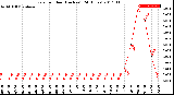 Milwaukee Weather Rain<br>per Hour<br>(Inches)<br>(24 Hours)