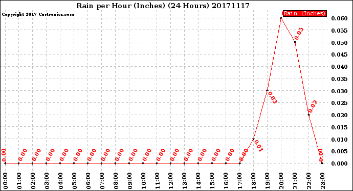 Milwaukee Weather Rain<br>per Hour<br>(Inches)<br>(24 Hours)