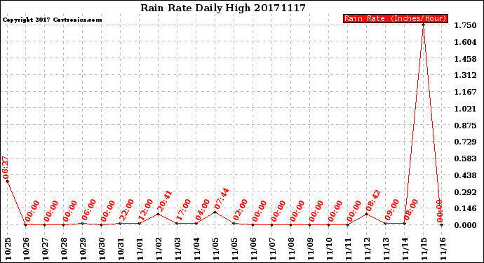 Milwaukee Weather Rain Rate<br>Daily High