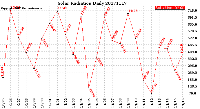 Milwaukee Weather Solar Radiation<br>Daily