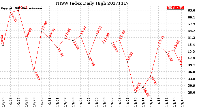 Milwaukee Weather THSW Index<br>Daily High