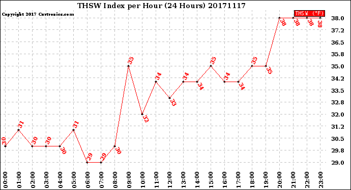 Milwaukee Weather THSW Index<br>per Hour<br>(24 Hours)