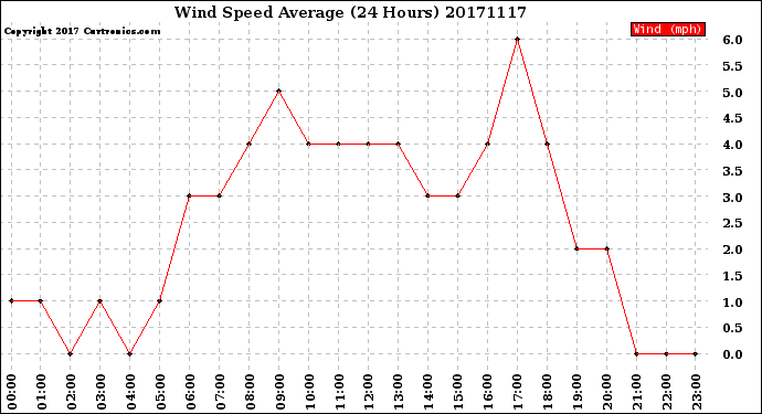 Milwaukee Weather Wind Speed<br>Average<br>(24 Hours)